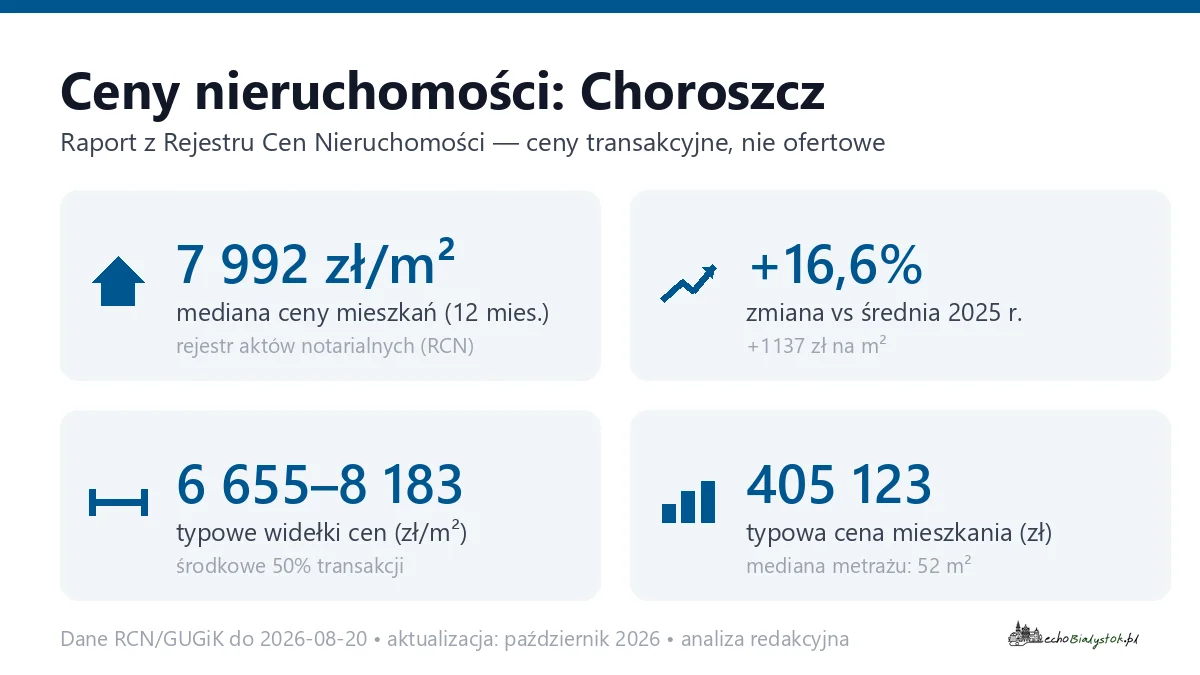 Infografika: ceny mieszkań w Choroszczy