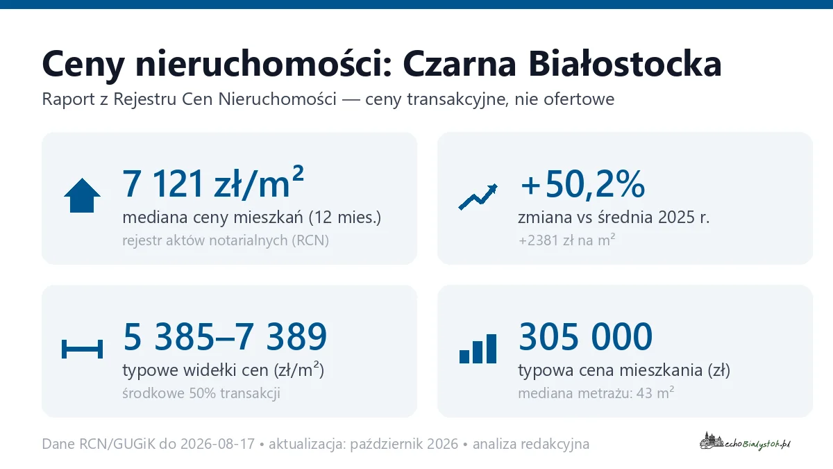 Infografika: ceny mieszkań w Czarnej Białostockiej