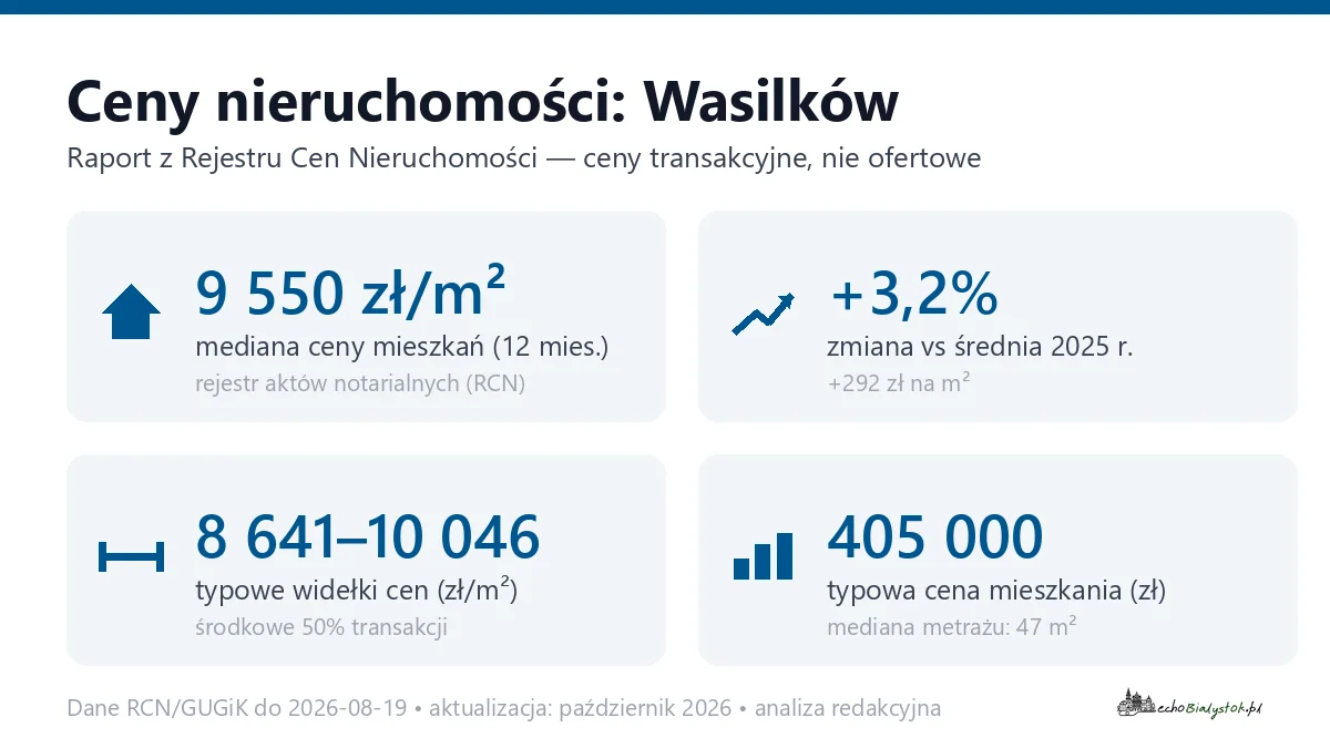Infografika: ceny mieszkań w Wasilkowie