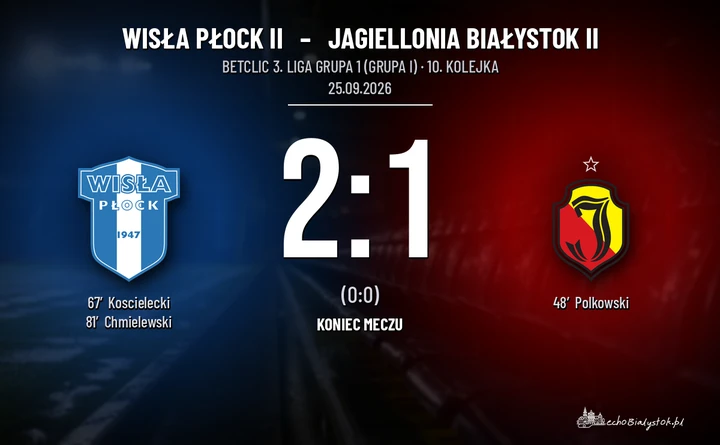 [PIŁKA NOŻNA] Betclic 3. Liga Grupa 1 (Grupa I): Wisła Płock II – Jagiellonia Białystok II 2:1 po golu w 81. minucie