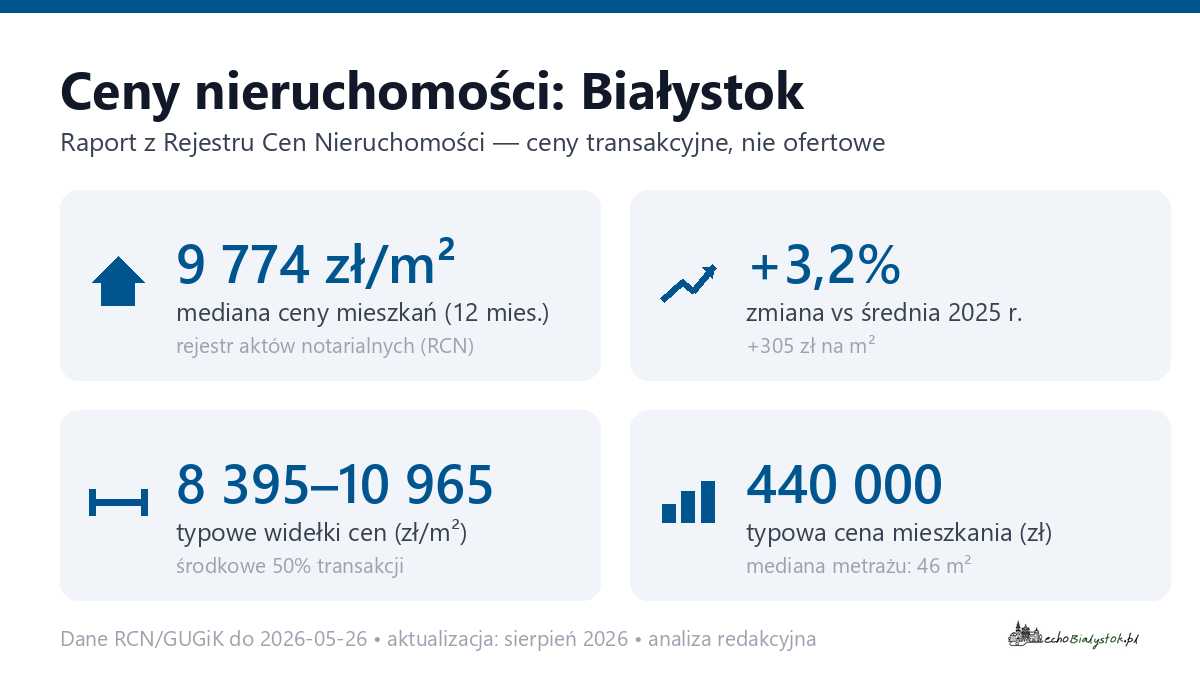 Infografika: ceny mieszkań w Białystok