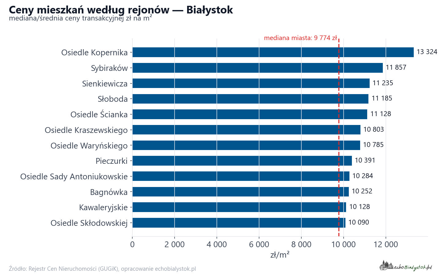 Ceny wg części miasta - Białystok