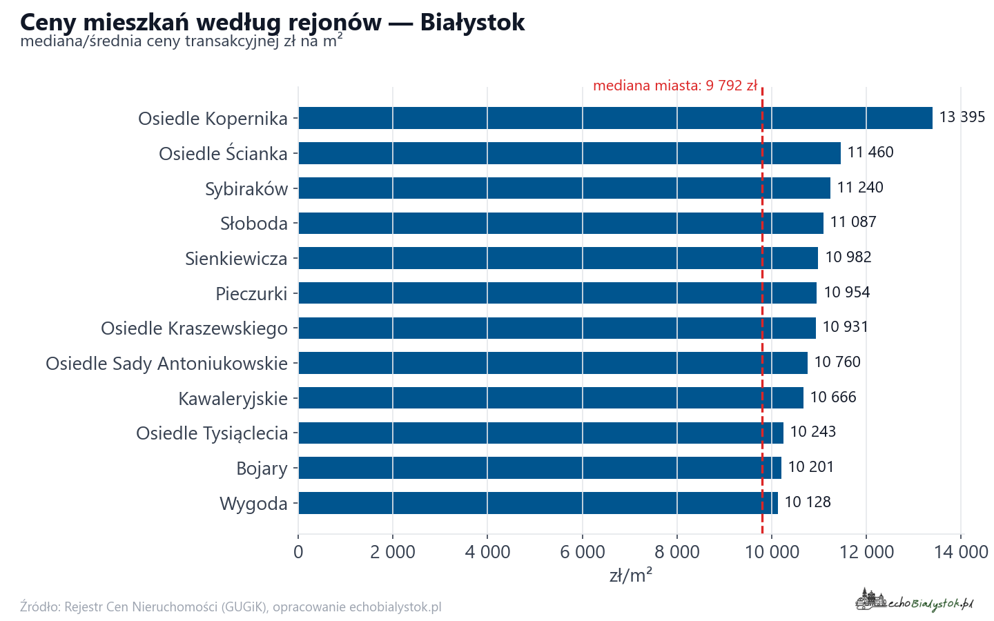Ceny wg części miasta - Białystok