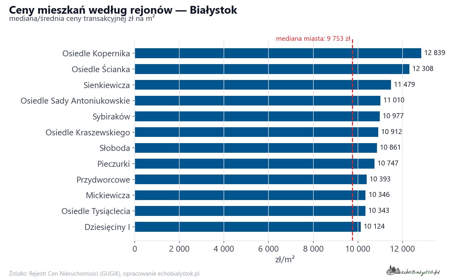 Ceny wg części miasta - Białystok