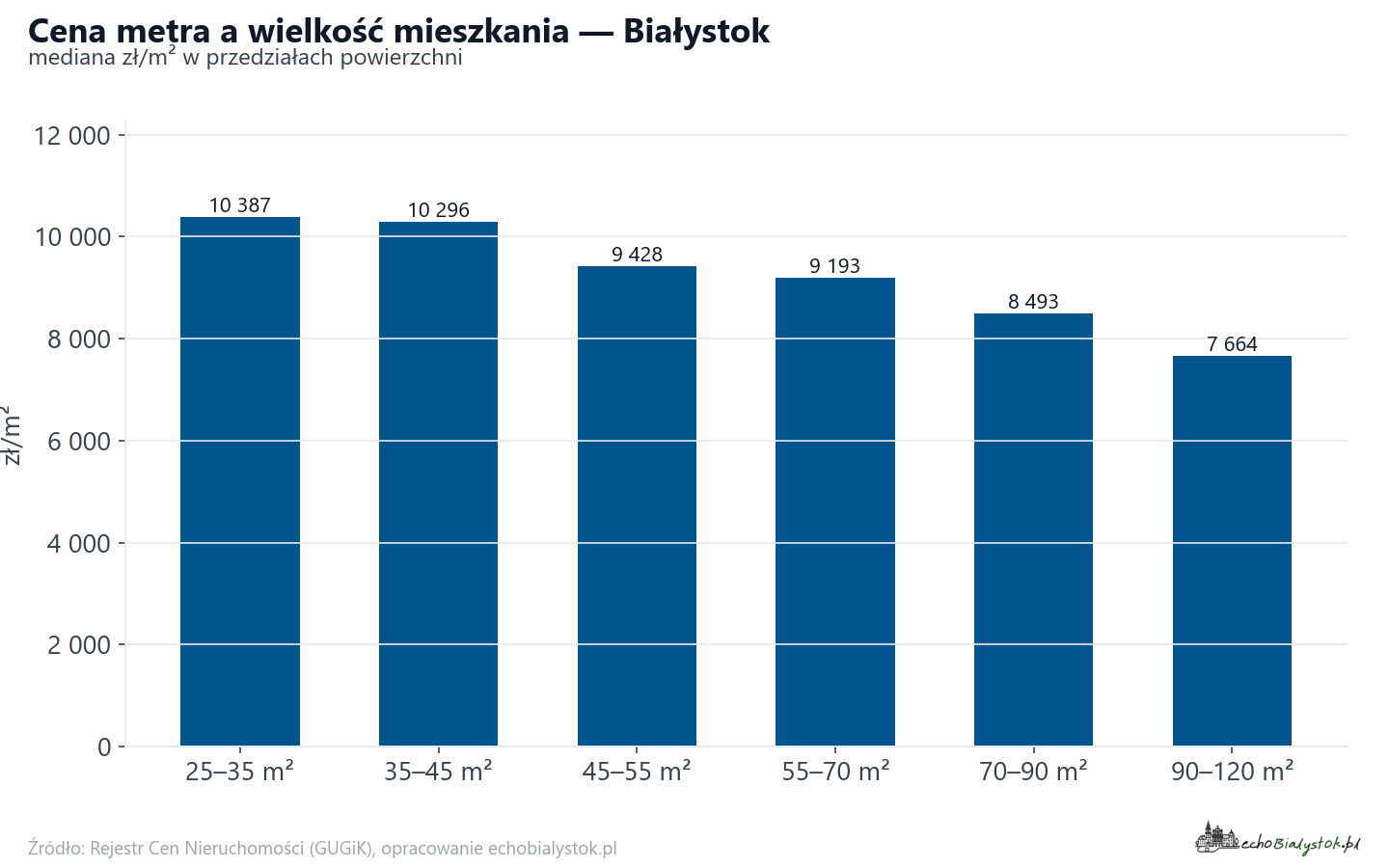 Ceny wg metrażu - Białystok