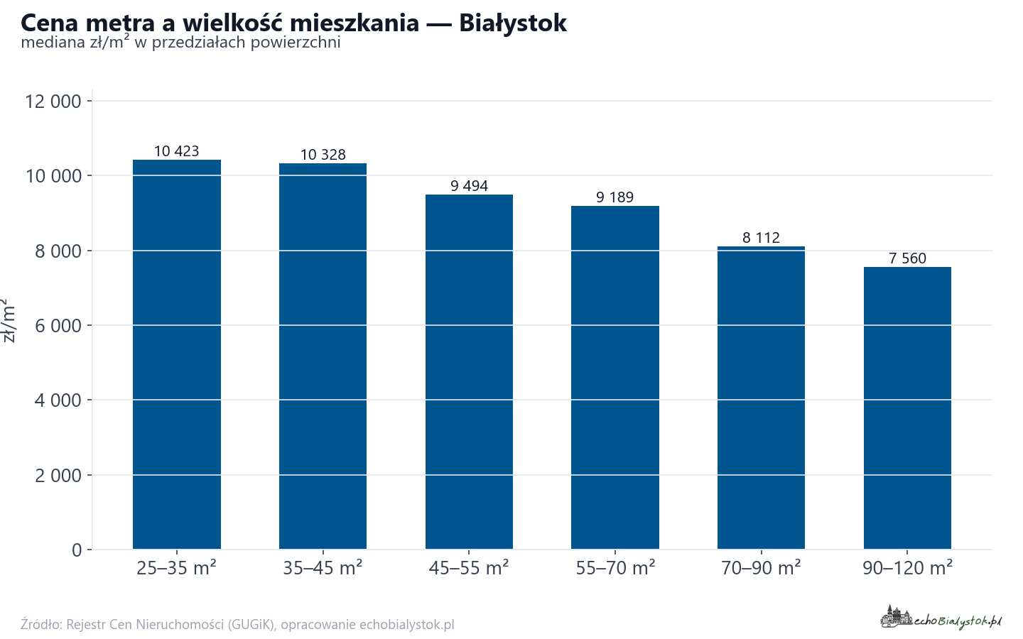 Ceny wg metrażu - Białystok