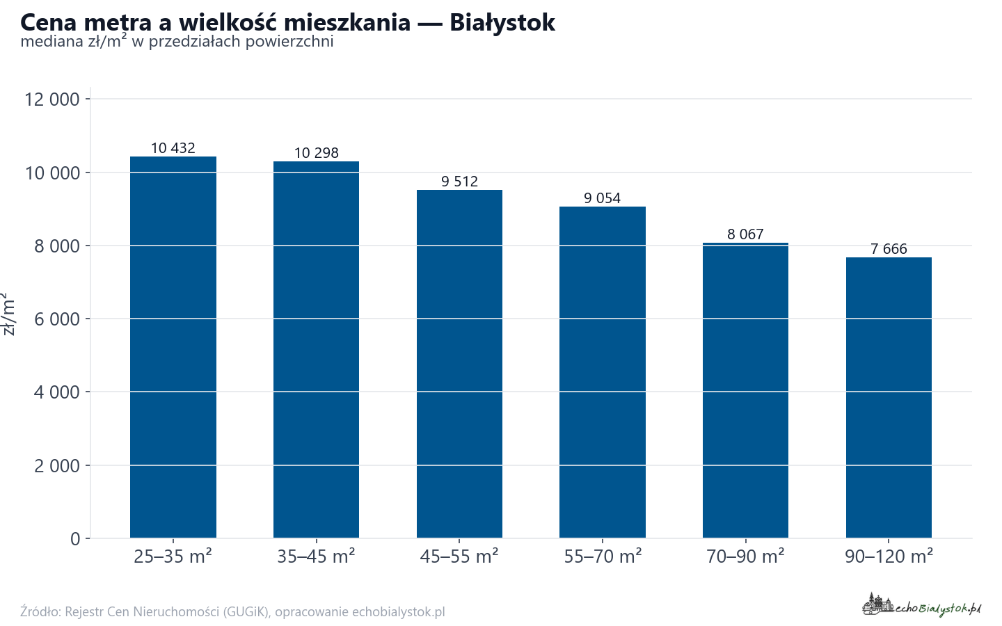 Ceny wg metrażu - Białystok