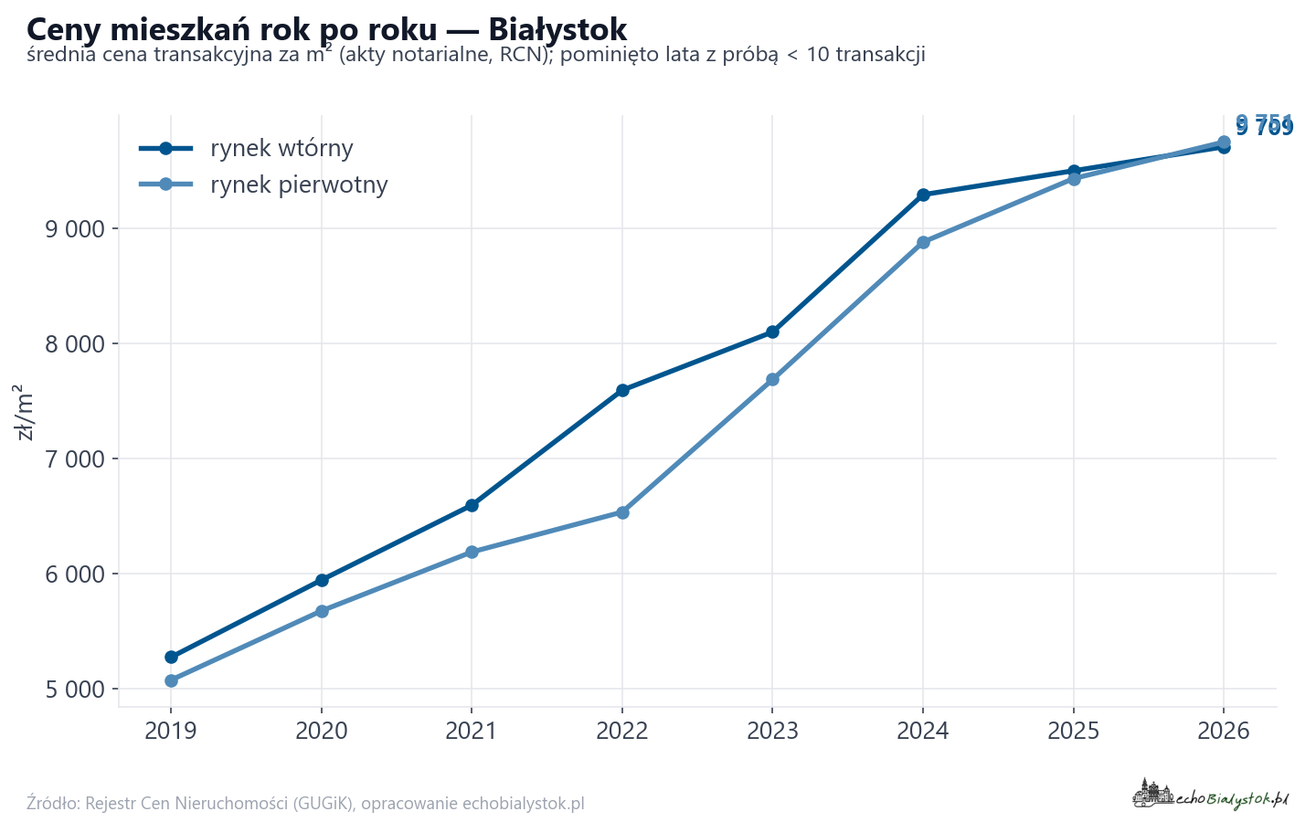 Trend cen - Białystok