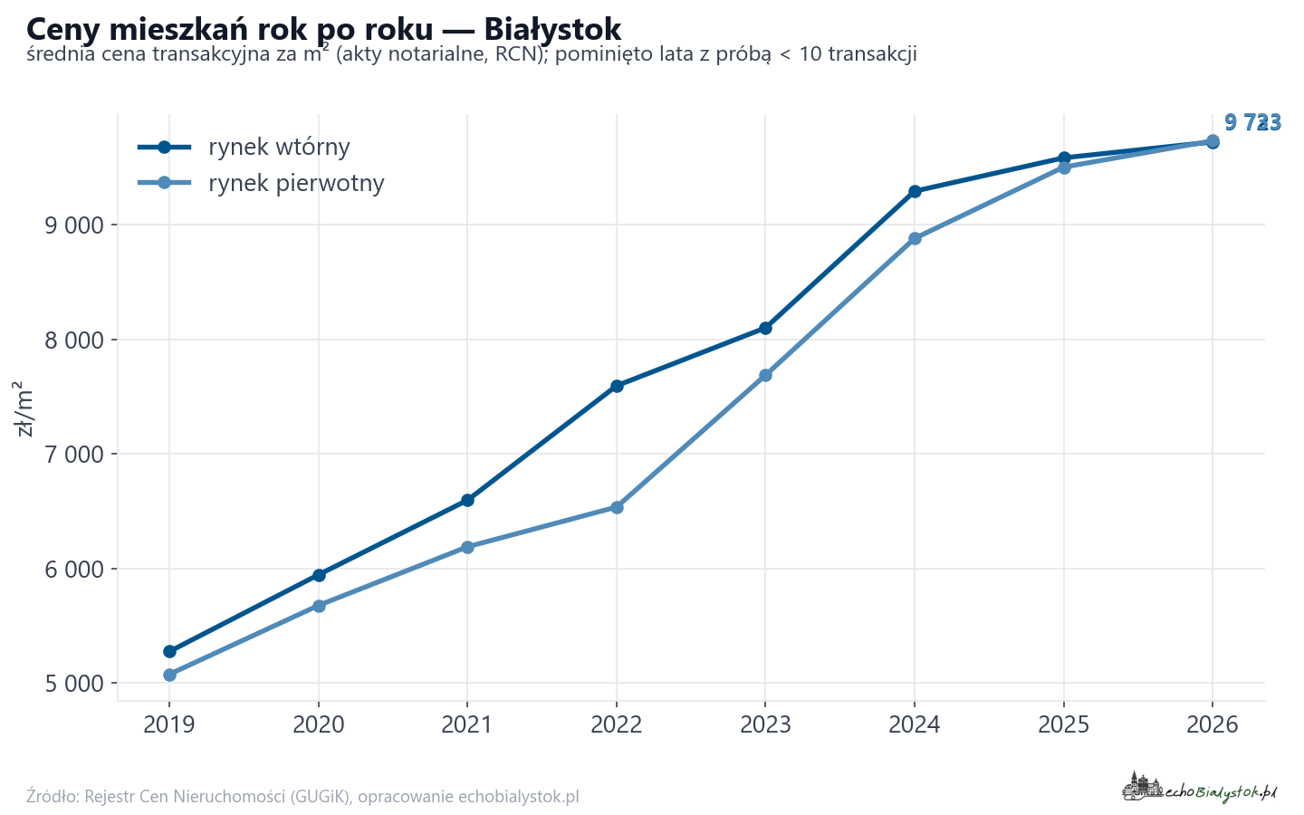 Trend cen - Białystok