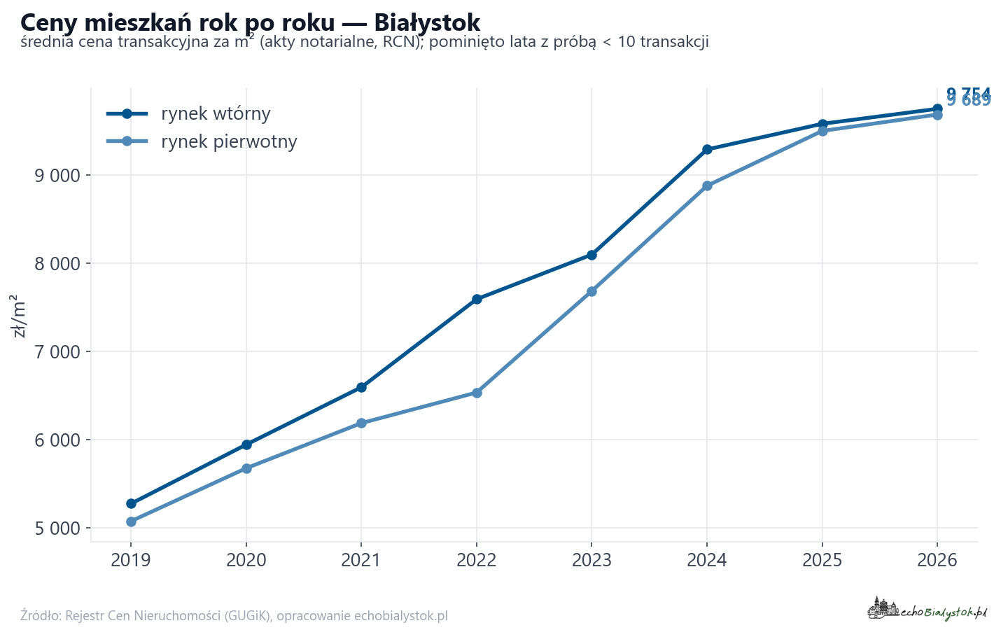 Trend cen - Białystok
