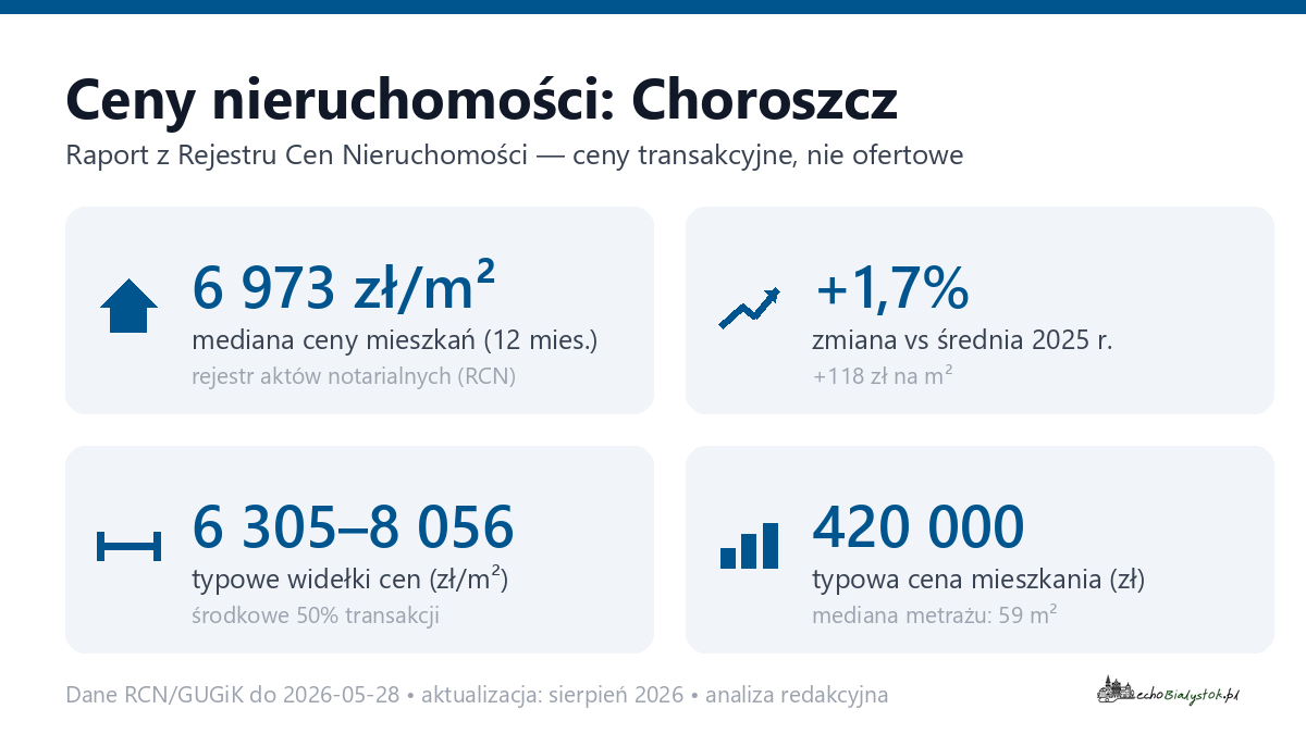 Infografika: ceny mieszkań w Choroszcz