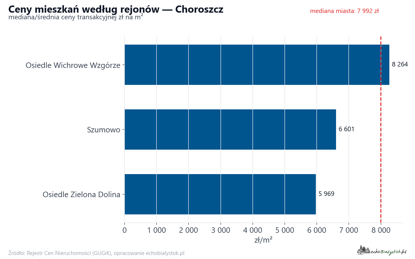 Ceny wg części miasta - Choroszcz