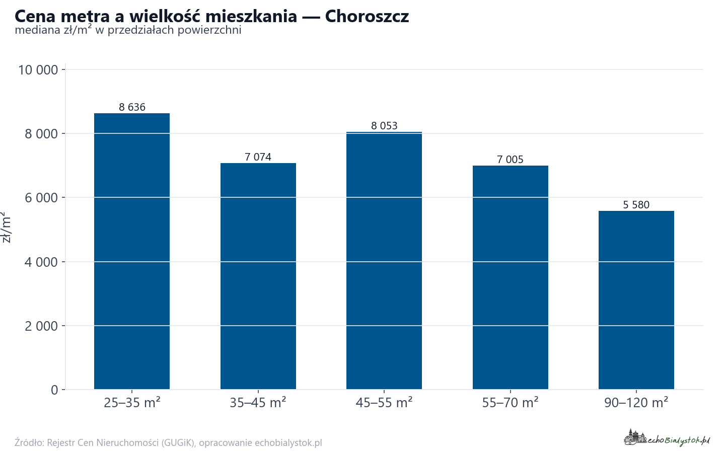 Ceny wg metrażu - Choroszcz