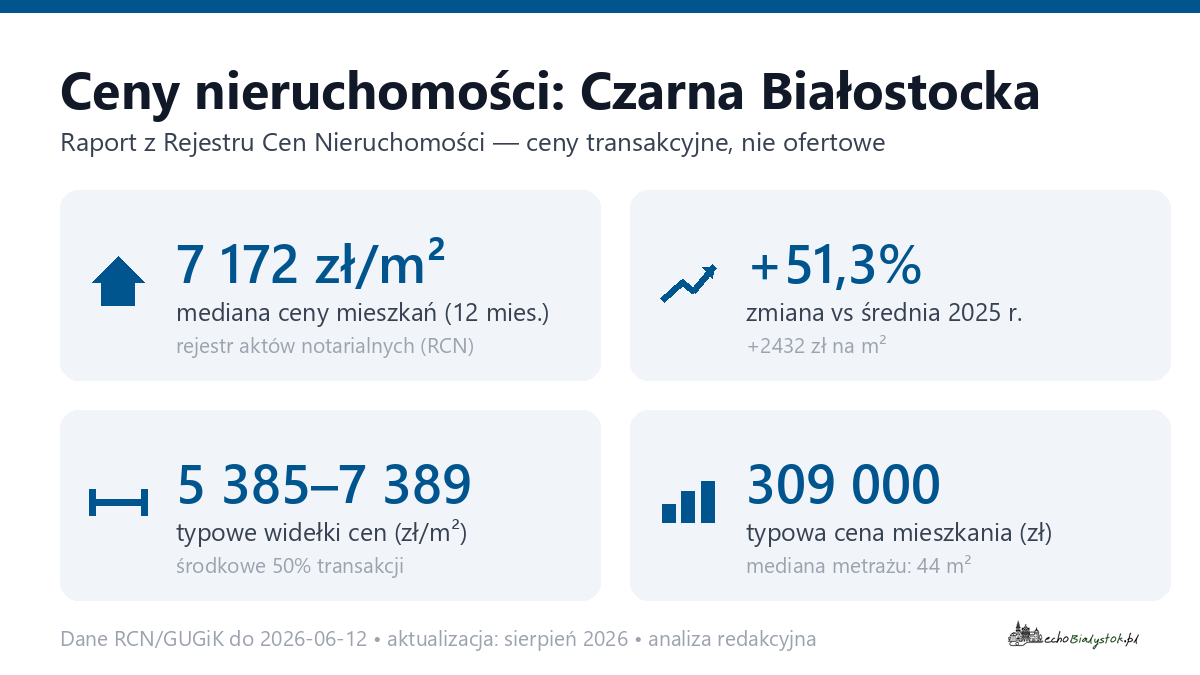 Infografika: ceny mieszkań w Czarna Białostocka