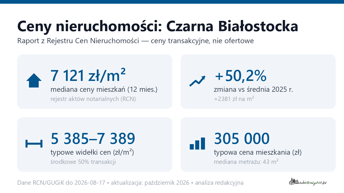 Infografika: ceny mieszkań w Czarnej Białostockiej