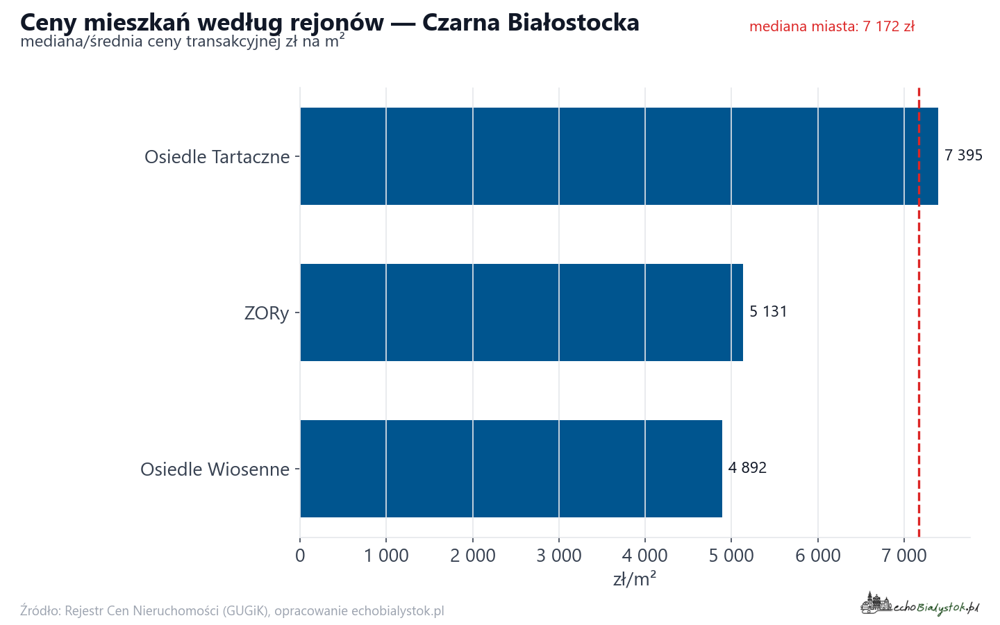 Ceny wg części miasta - Czarna Białostocka