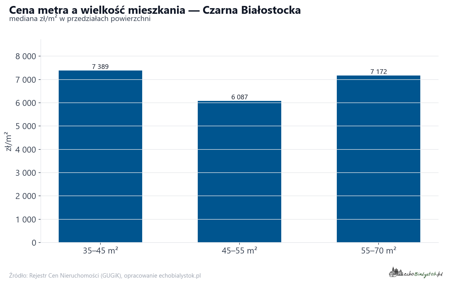 Ceny wg metrażu - Czarna Białostocka