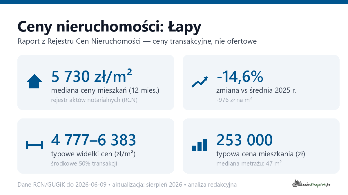 Infografika: ceny mieszkań w Łapy