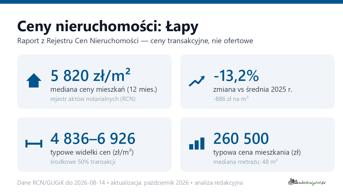 Infografika: ceny mieszkań w Łapach