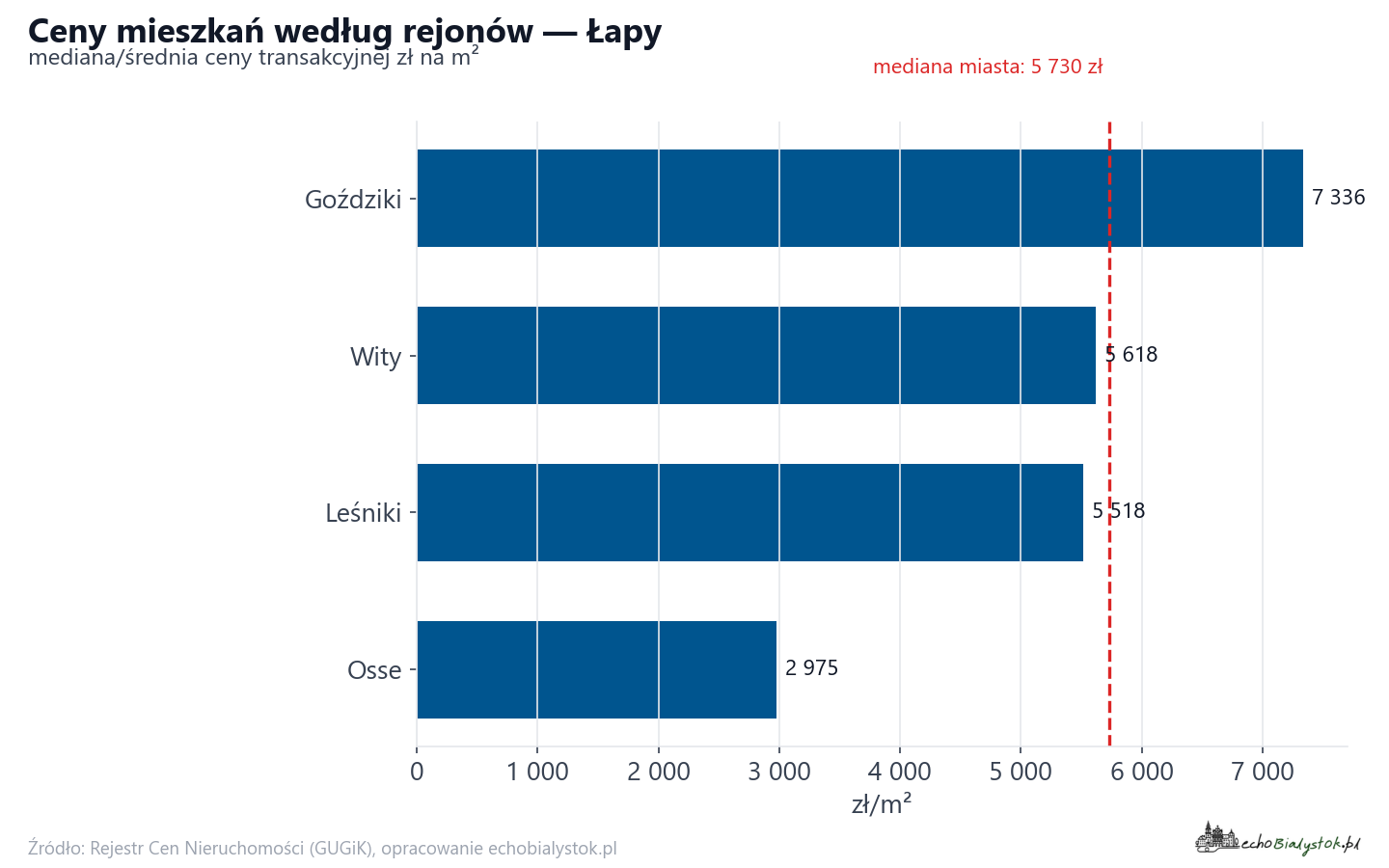 Ceny wg części miasta - Łapy