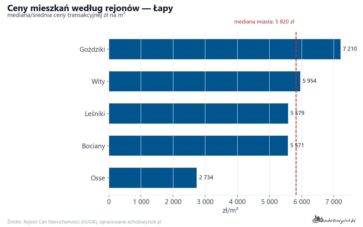 Ceny wg części miasta - Łapy