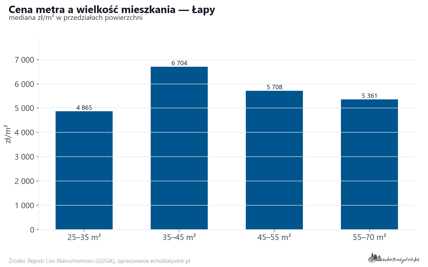 Ceny wg metrażu - Łapy