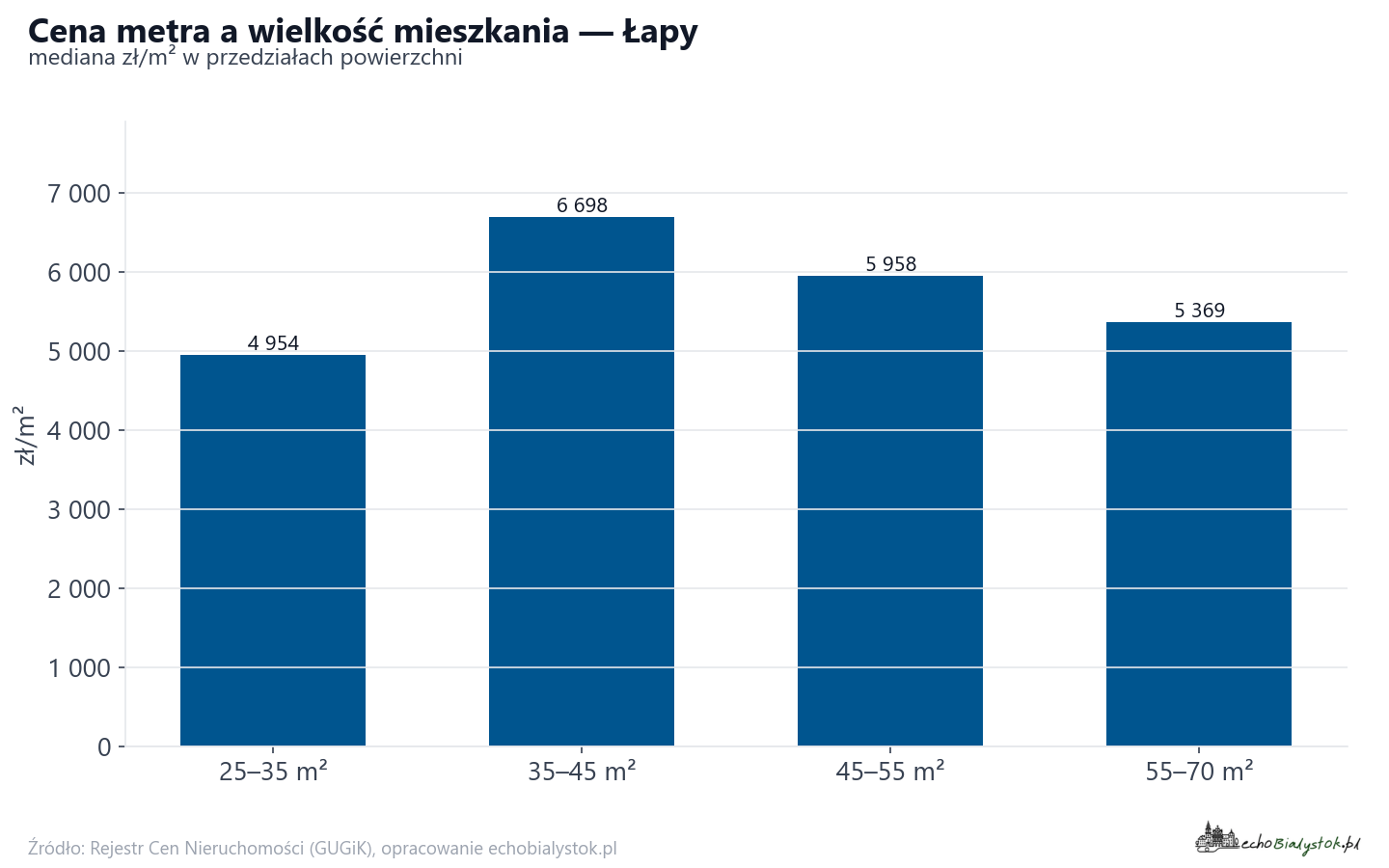 Ceny wg metrażu - Łapy