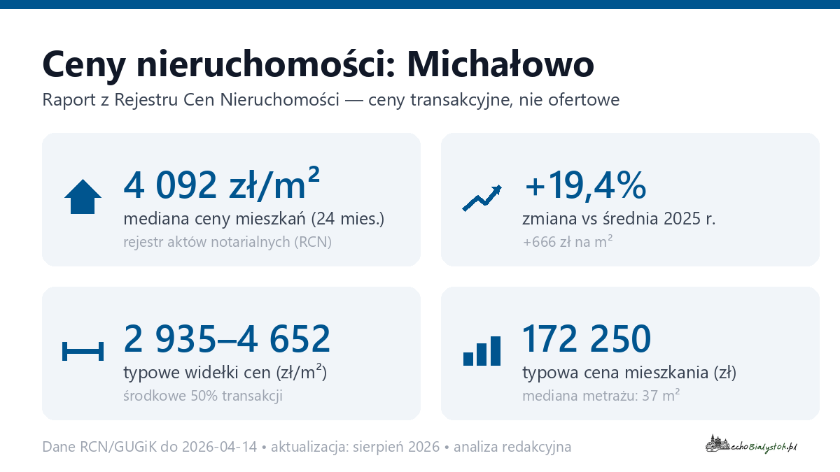 Infografika: ceny mieszkań w Michałowo