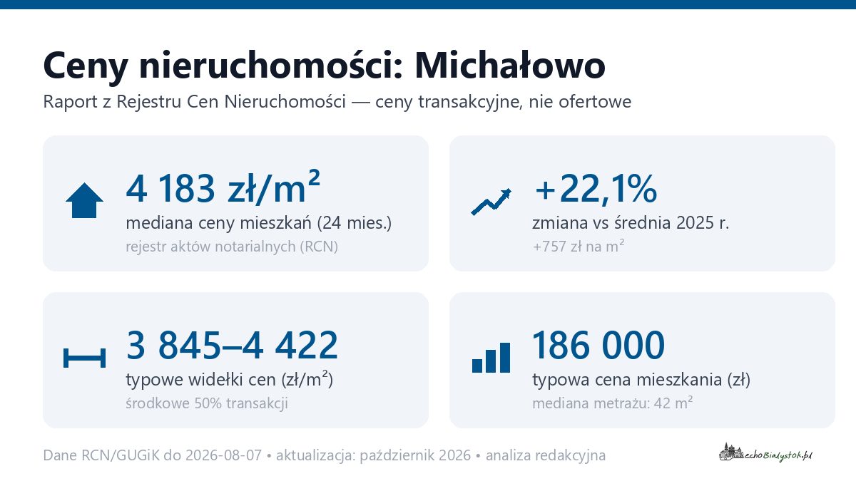 Infografika: ceny mieszkań w Michałowie