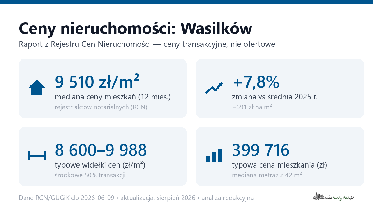 Infografika: ceny mieszkań w Wasilków