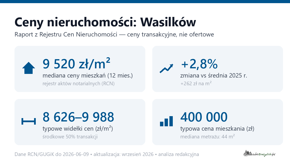 Infografika: ceny mieszkań w Wasilkowie