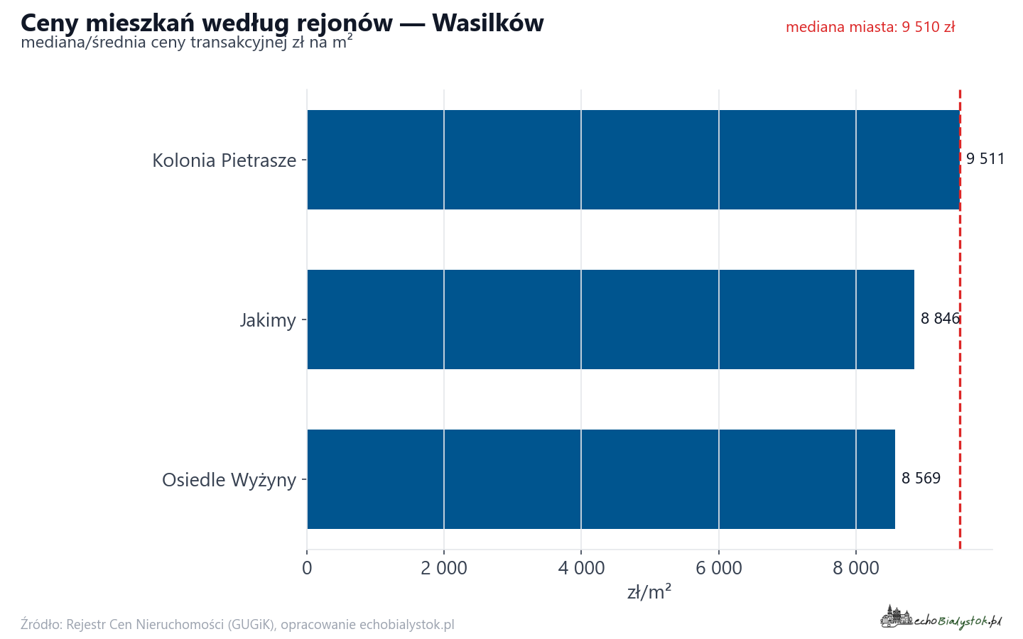 Ceny wg części miasta - Wasilków