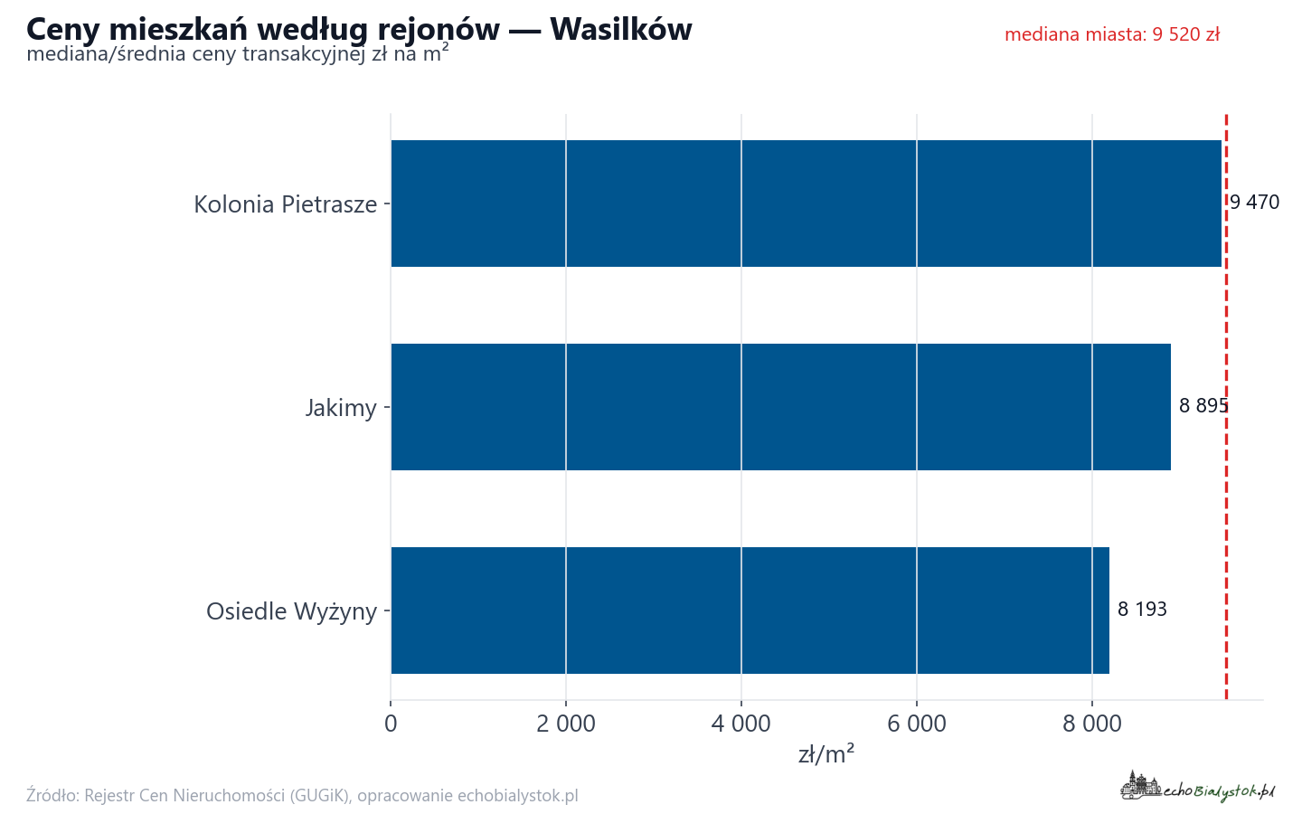 Ceny wg części miasta - Wasilków