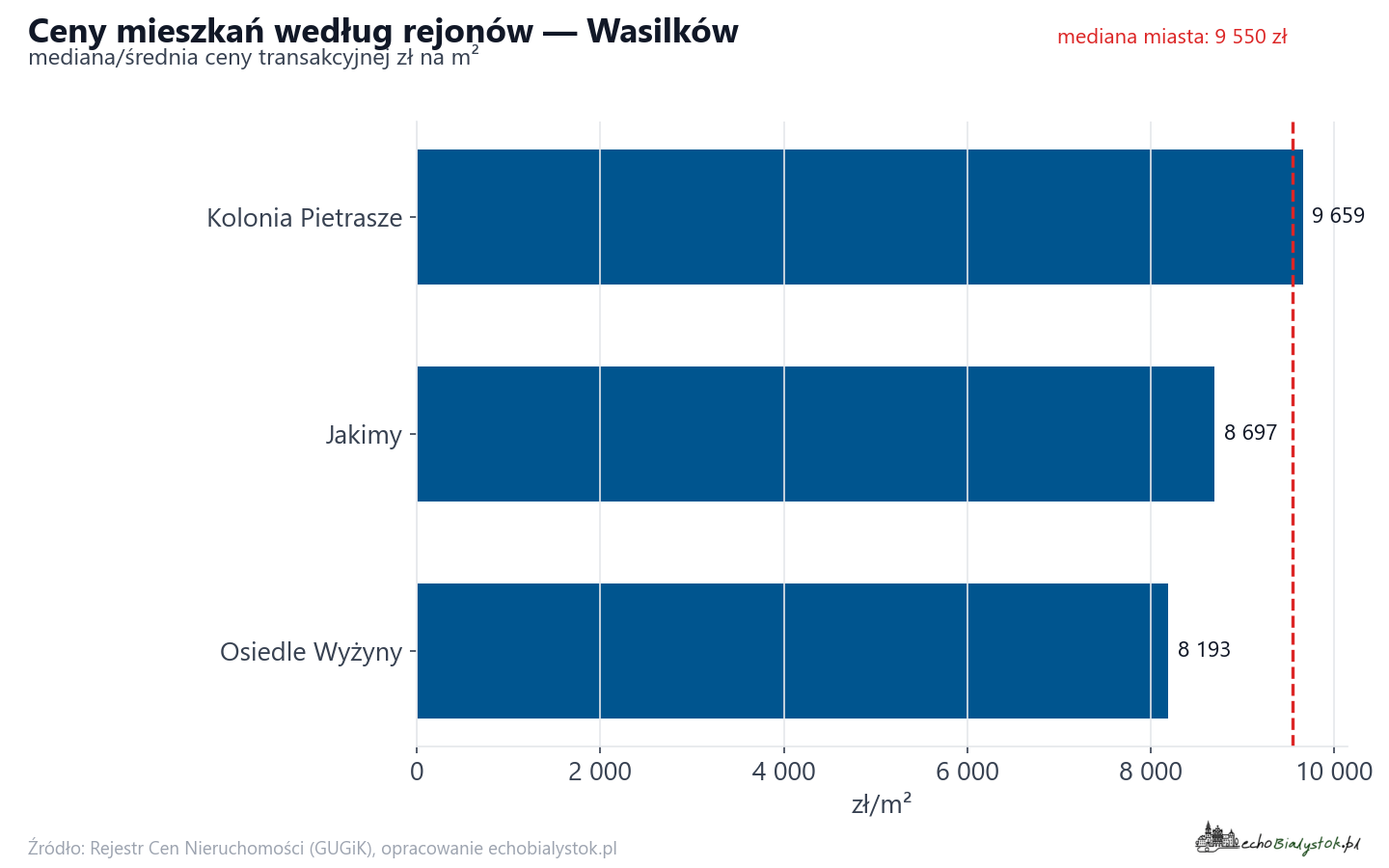Ceny wg części miasta - Wasilków