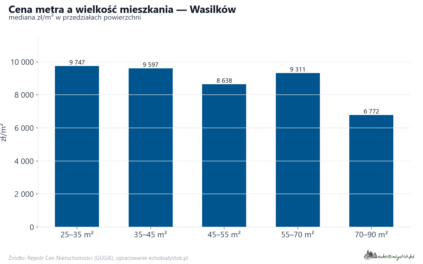 Ceny wg metrażu - Wasilków
