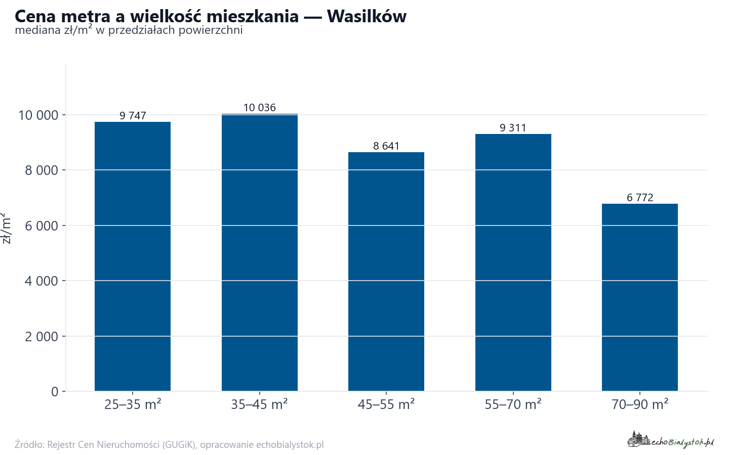 Ceny wg metrażu - Wasilków