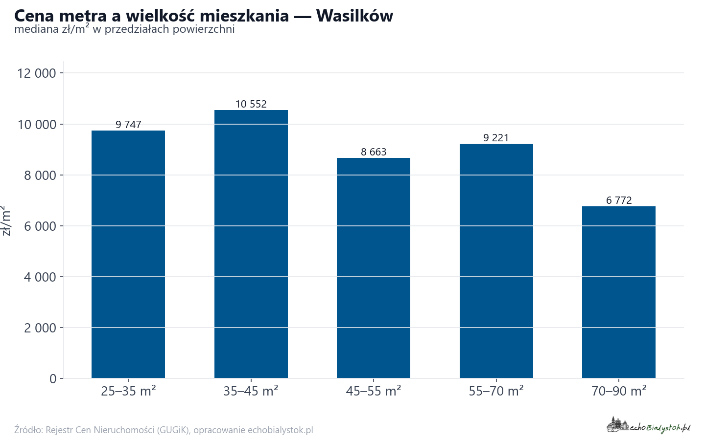 Ceny wg metrażu - Wasilków