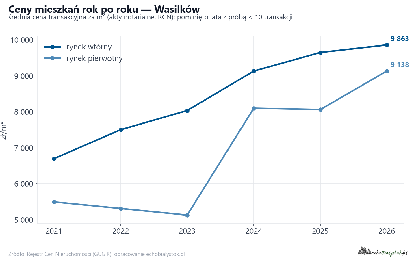 Trend cen - Wasilków