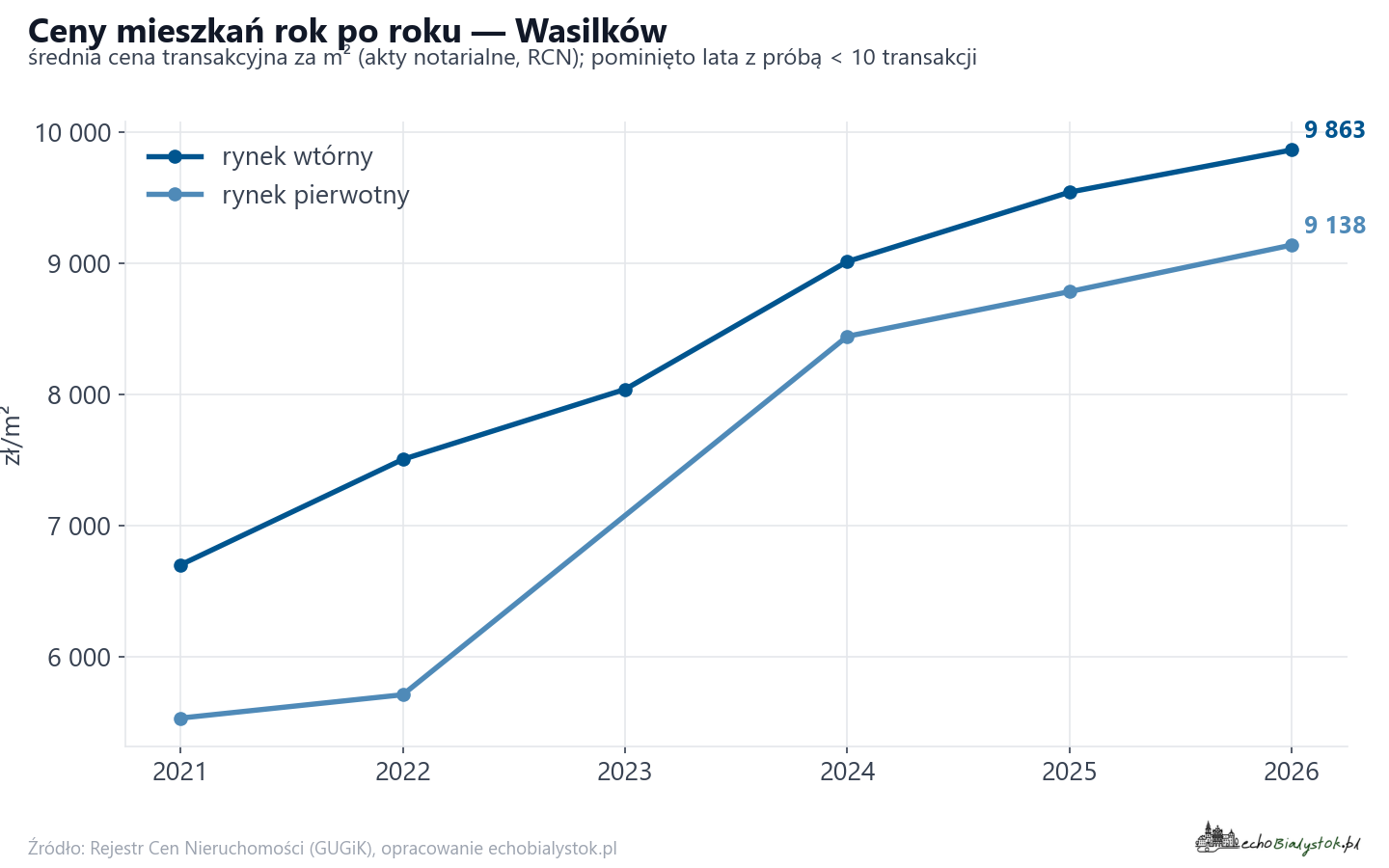 Trend cen - Wasilków