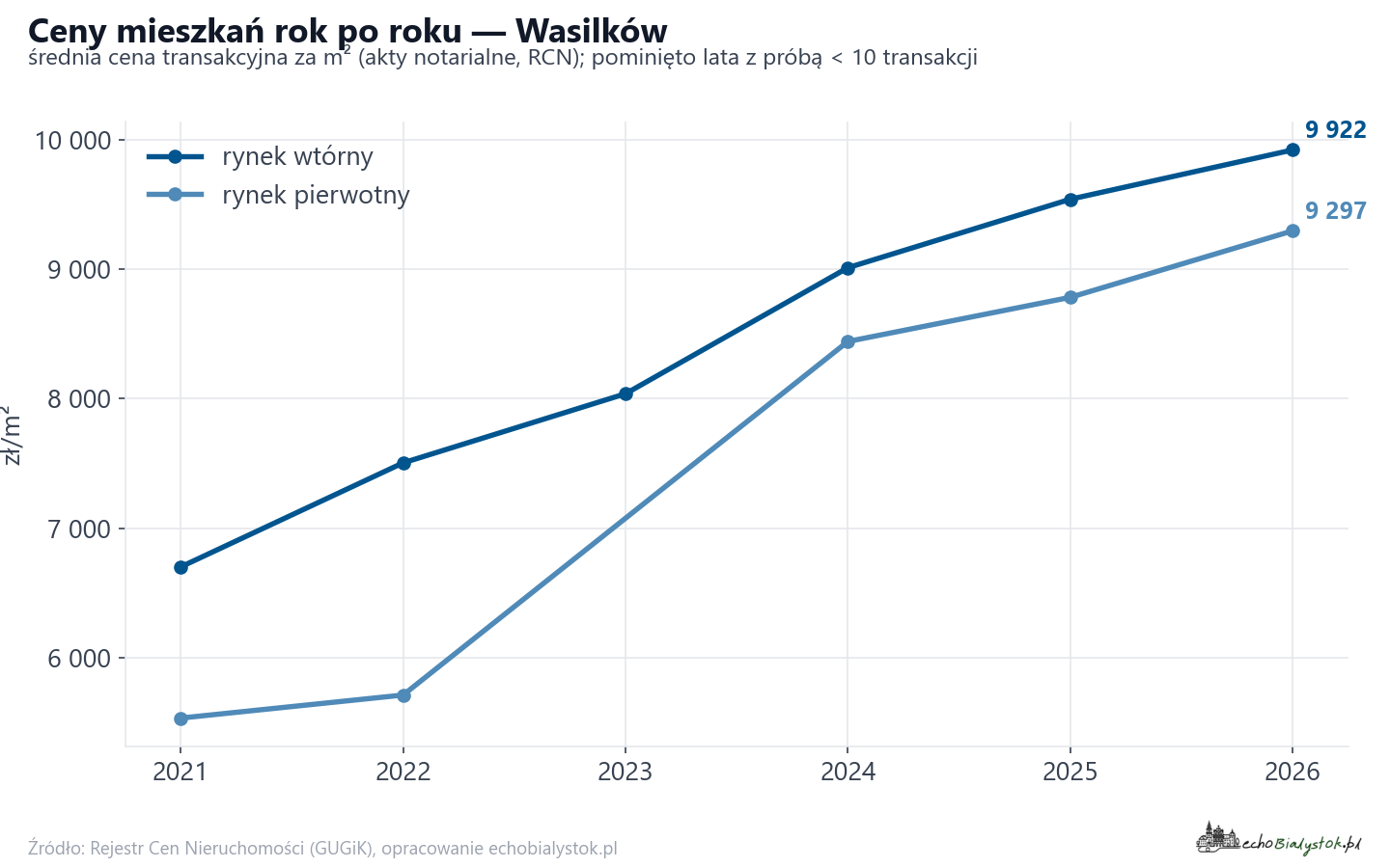 Trend cen - Wasilków