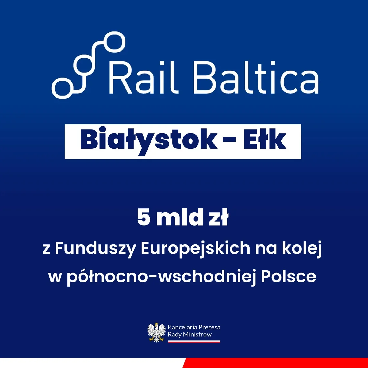 Grafika informacyjna Kancelarii Prezesa Rady Ministrów ogłasza 5 mld zł z Funduszy Europejskich na odcinek kolei Rail Baltica Białystok–Ełk.