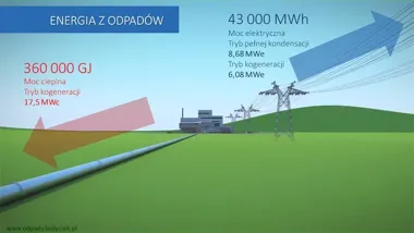 Białystok ogrzewa się z odpadów. To jedna z pierwszych takich instalacji w Polsce